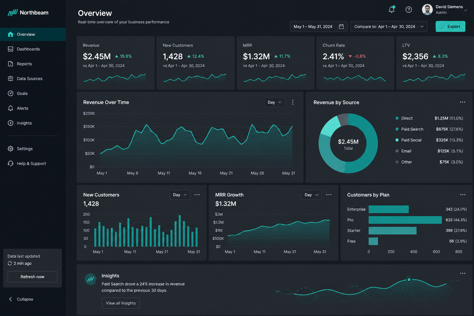 [Example] Analytics dashboard for conversion optimization